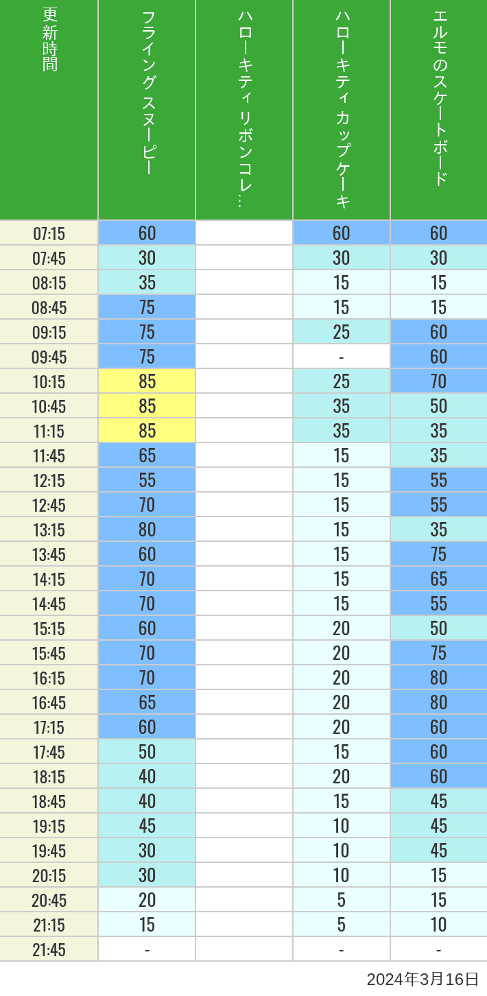 Table of wait times for Flying Snoopy, Hello Kitty Ribbon, Kittys Cupcake and Elmos Skateboard on March 16, 2024, recorded by time from 7:00 am to 9:00 pm.
