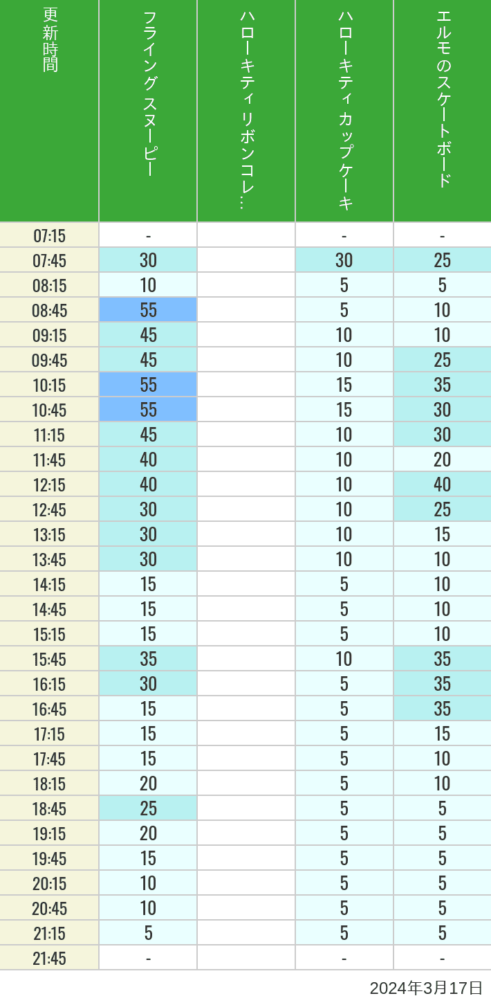 Table of wait times for Flying Snoopy, Hello Kitty Ribbon, Kittys Cupcake and Elmos Skateboard on March 17, 2024, recorded by time from 7:00 am to 9:00 pm.