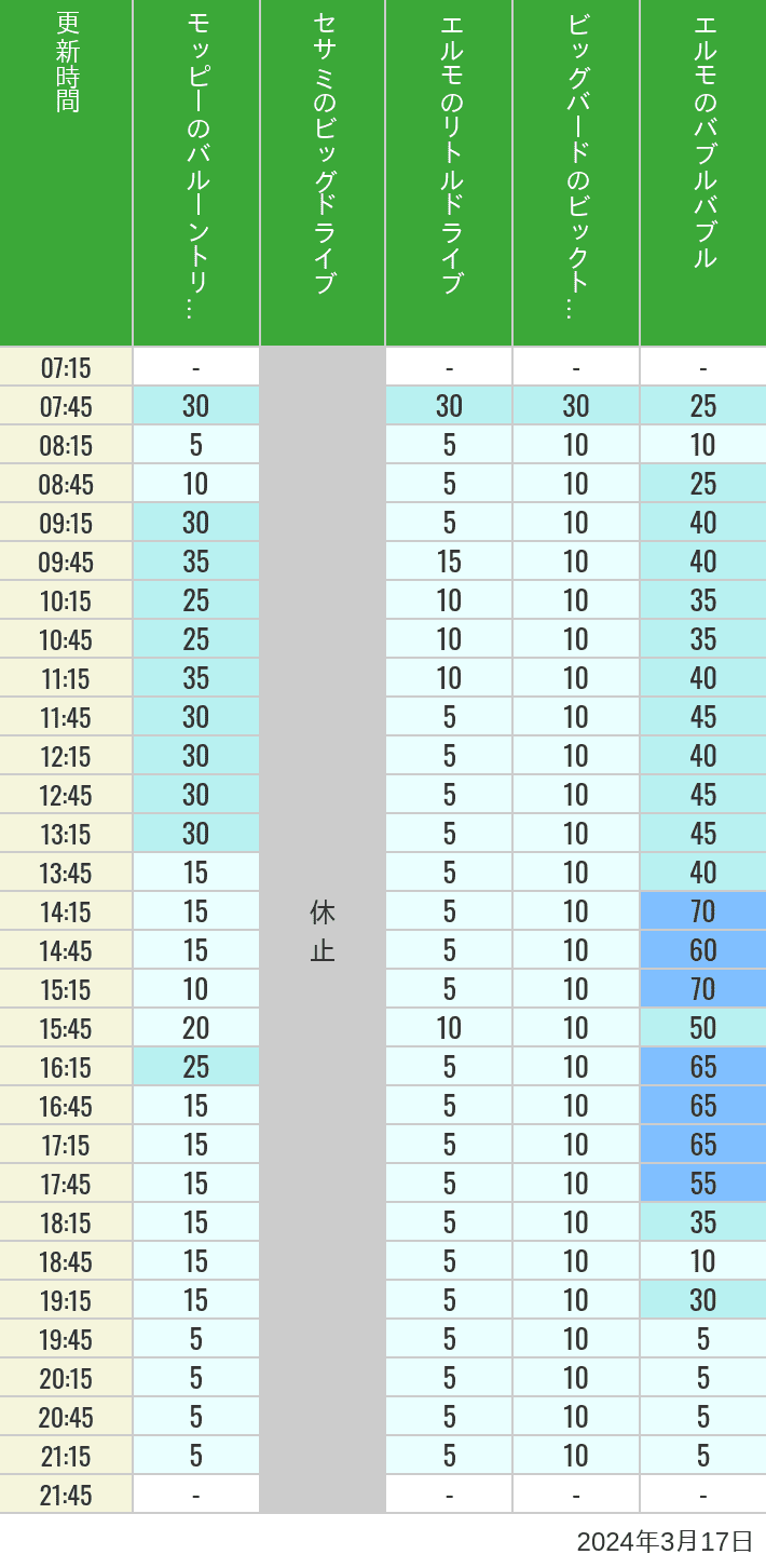 2024年3月17日（日）のバルーントリップ ビッグドライブ リトルドライブ ビックトップサーカス バブルバブルの待ち時間を7時から21時まで時間別に記録した表