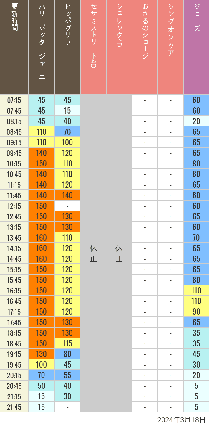 2024年3月18日（月）のヒッポグリフ セサミ4D シュレック4D おさるのジョージ シング ジョーズの待ち時間を7時から21時まで時間別に記録した表