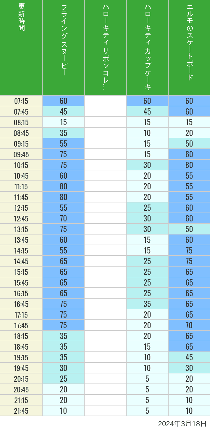 2024年3月18日（月）のフライングスヌピー スヌーピーレース キティリボン キティカップ エルモスケボーの待ち時間を7時から21時まで時間別に記録した表