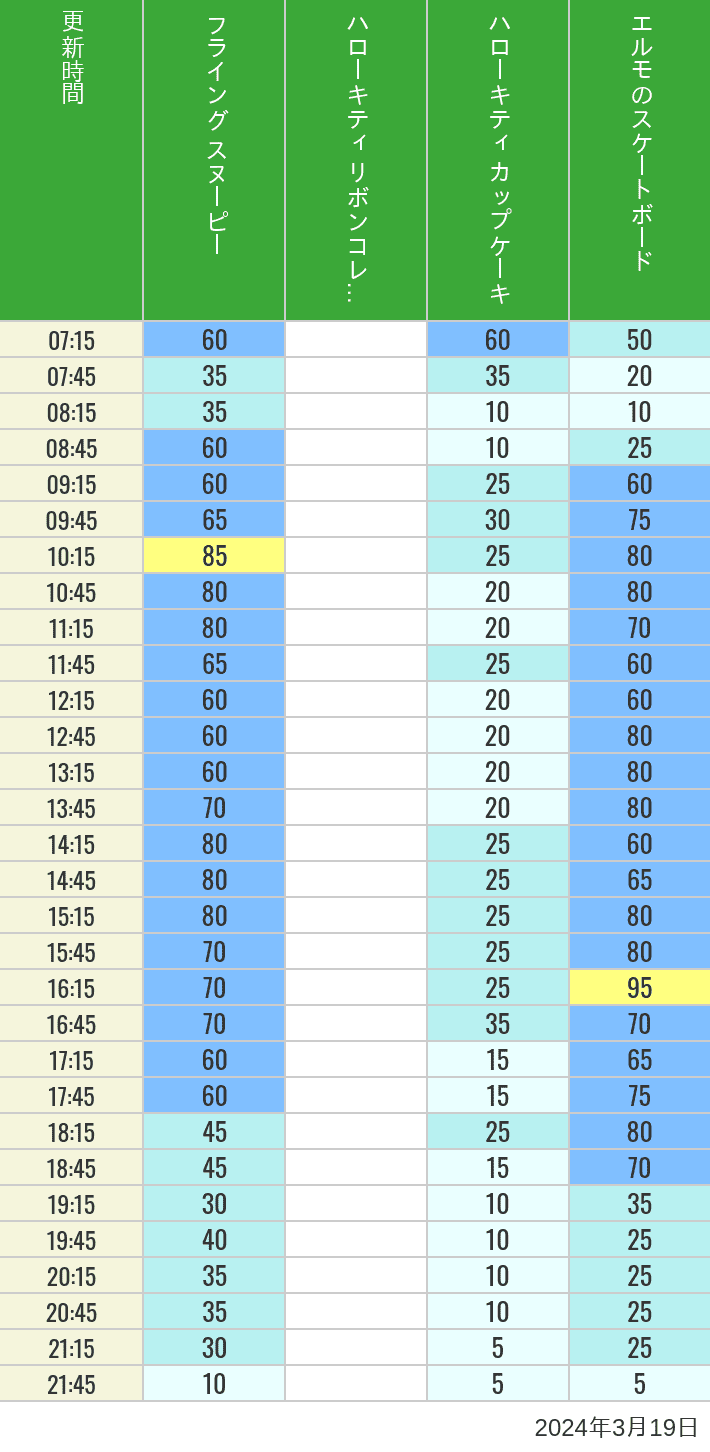 Table of wait times for Flying Snoopy, Hello Kitty Ribbon, Kittys Cupcake and Elmos Skateboard on March 19, 2024, recorded by time from 7:00 am to 9:00 pm.