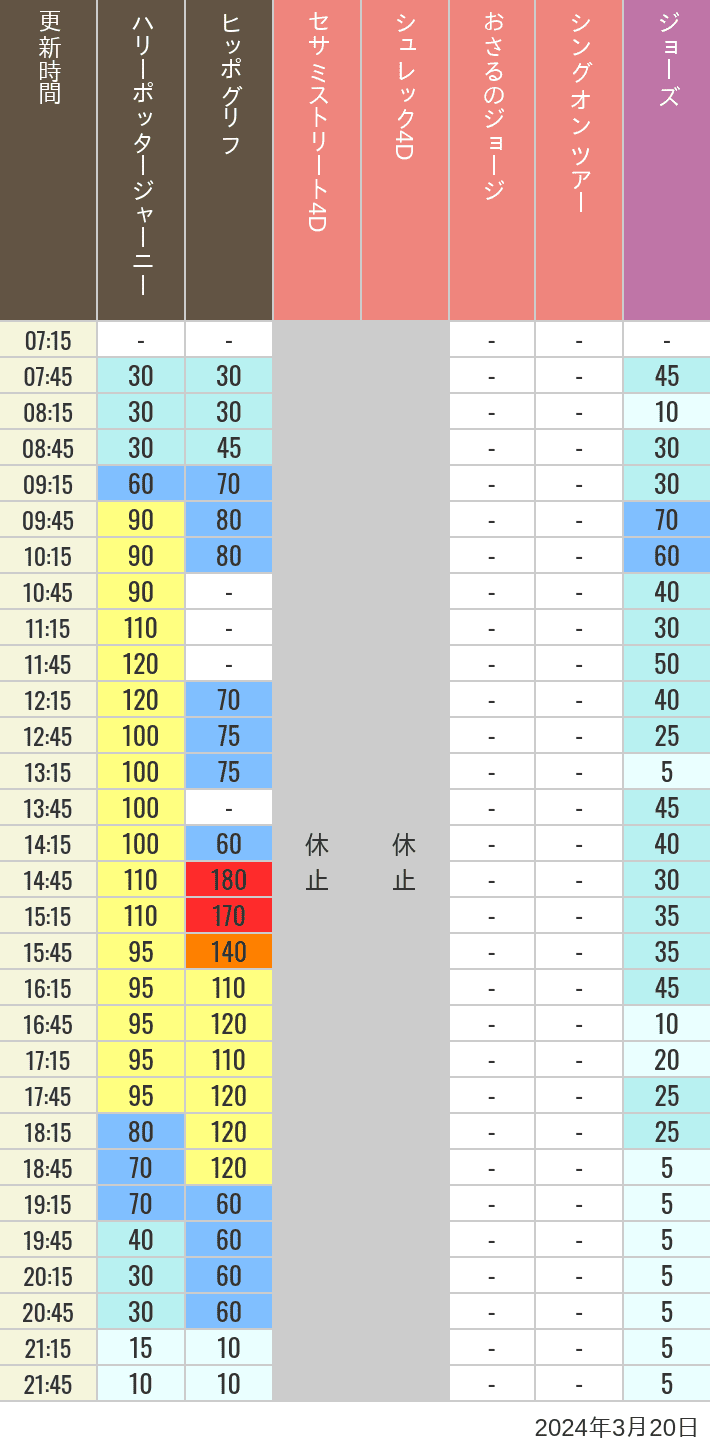 2024年3月20日（水）のヒッポグリフ セサミ4D シュレック4D おさるのジョージ シング ジョーズの待ち時間を7時から21時まで時間別に記録した表