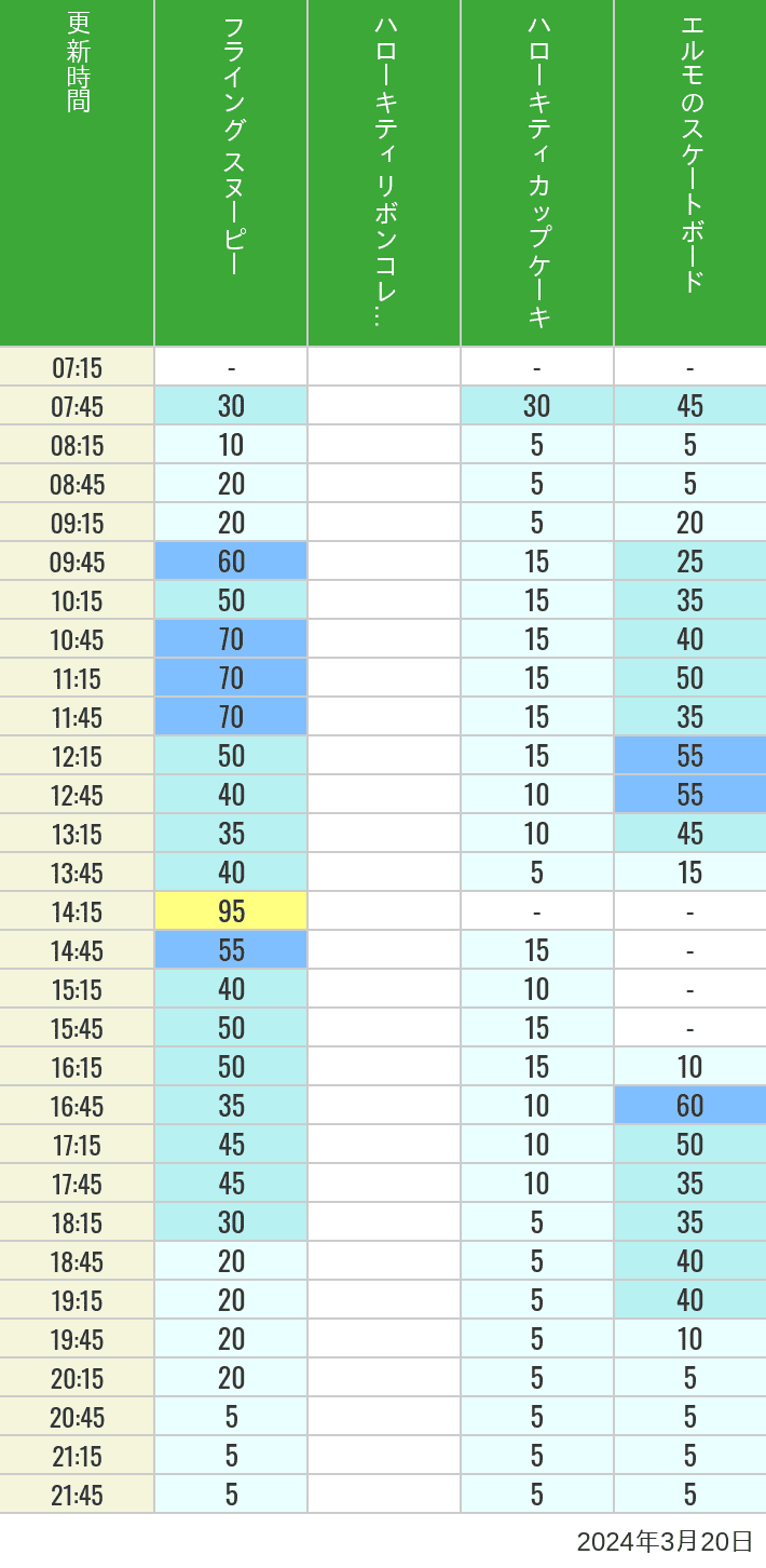 2024年3月20日（水）のフライングスヌピー スヌーピーレース キティリボン キティカップ エルモスケボーの待ち時間を7時から21時まで時間別に記録した表