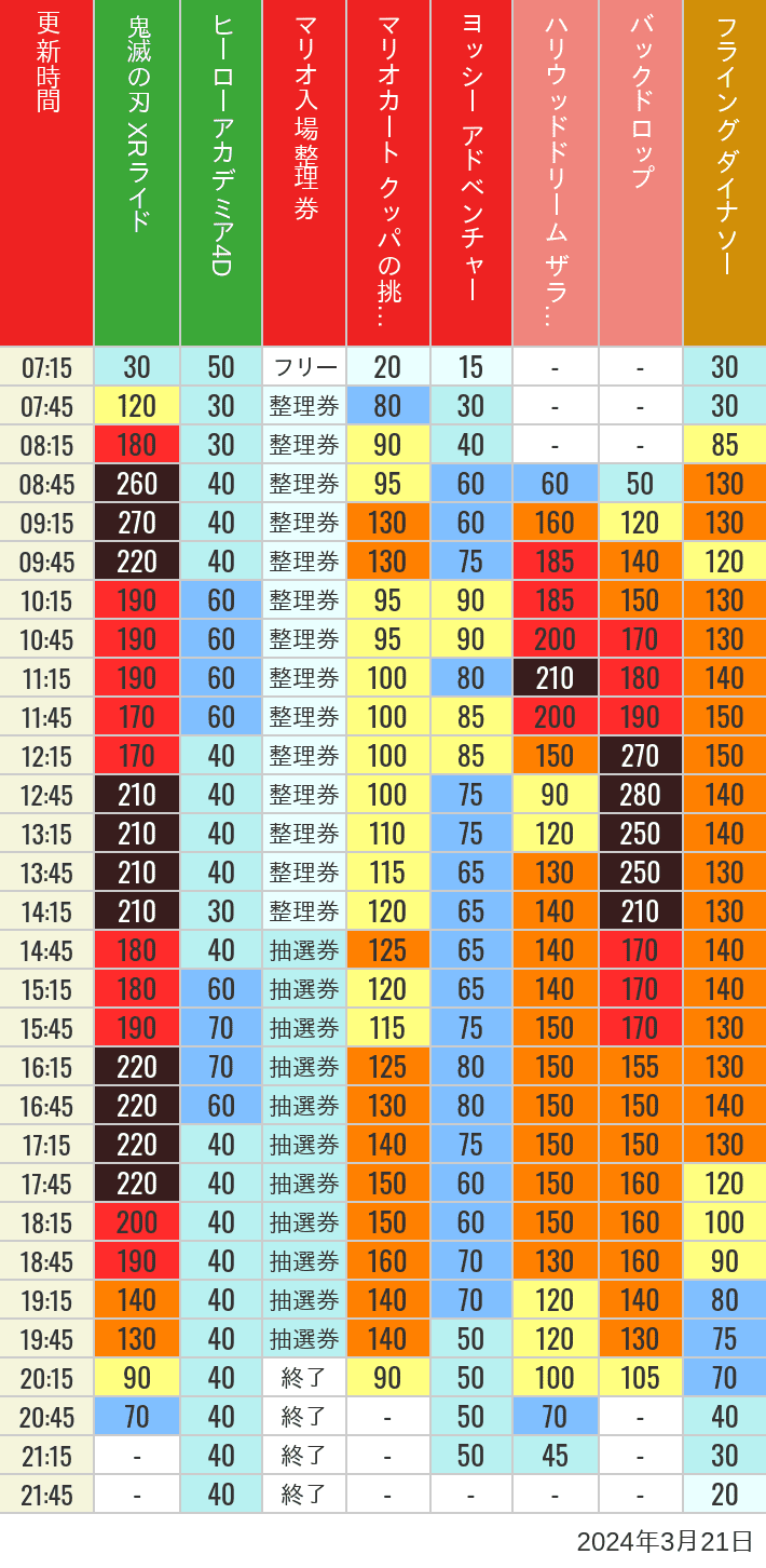 2024年3月21日（木）のスぺファン ハリドリ バックドロップ フラダイ ジュラパライド ミニオンライド ハリポタジャーニー スパイダーマンの待ち時間を7時から21時まで時間別に記録した表