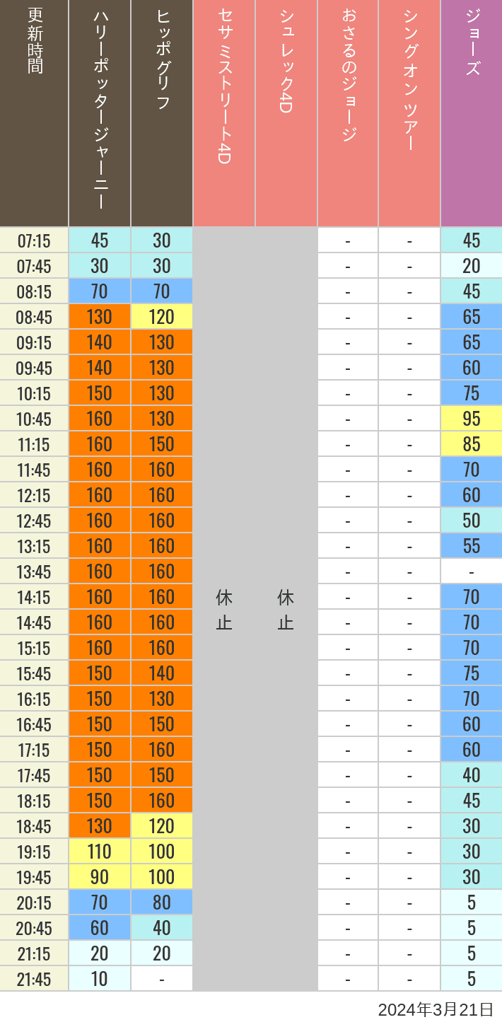 2024年3月21日（木）のヒッポグリフ セサミ4D シュレック4D おさるのジョージ シング ジョーズの待ち時間を7時から21時まで時間別に記録した表