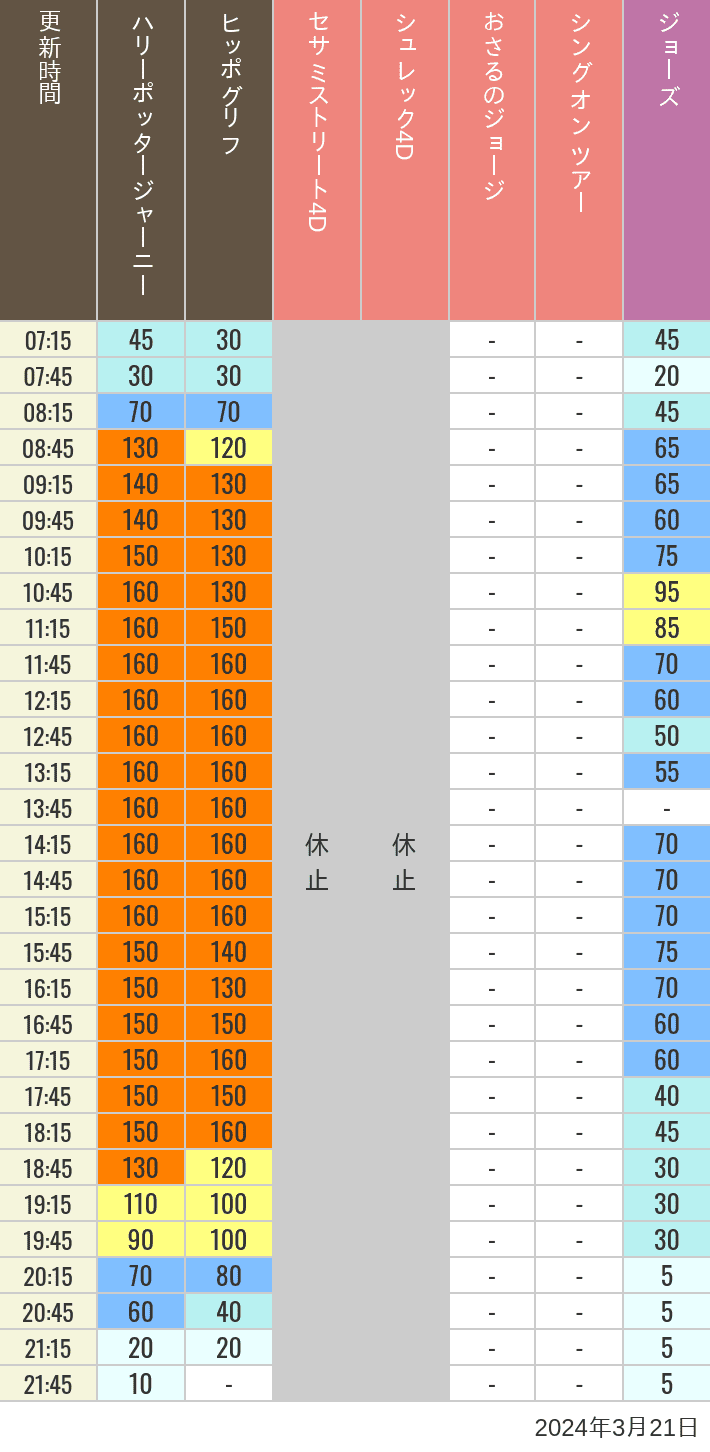 Table of wait times for Hippogriff, Sesame Street 4D, Shreks 4D,  Curious George, SING ON TOUR and JAWS on March 21, 2024, recorded by time from 7:00 am to 9:00 pm.