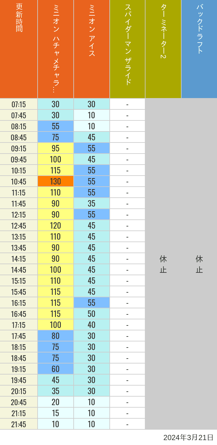 Table of wait times for Freeze Ray Sliders, Backdraft on March 21, 2024, recorded by time from 7:00 am to 9:00 pm.