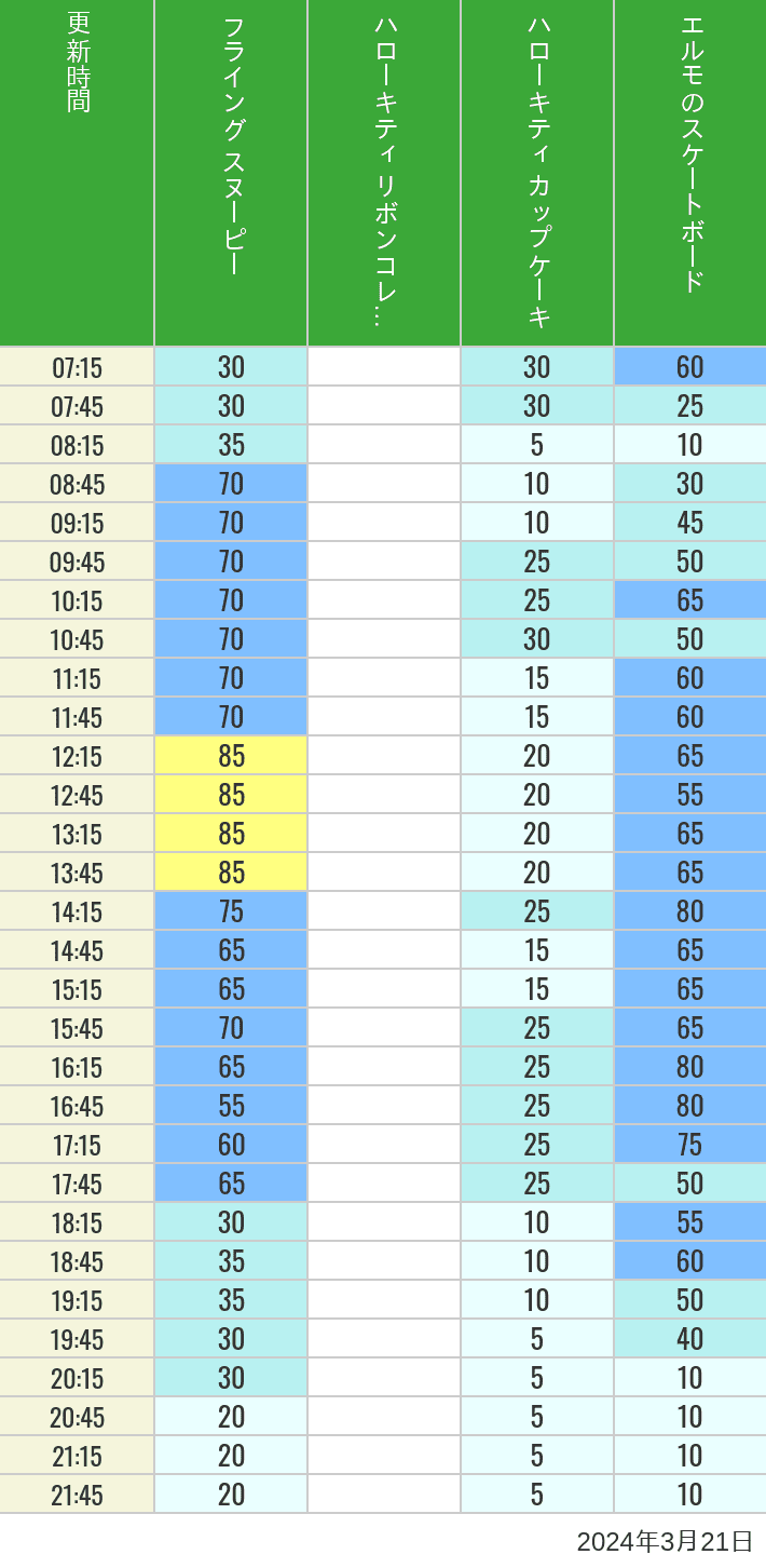 2024年3月21日（木）のフライングスヌピー スヌーピーレース キティリボン キティカップ エルモスケボーの待ち時間を7時から21時まで時間別に記録した表