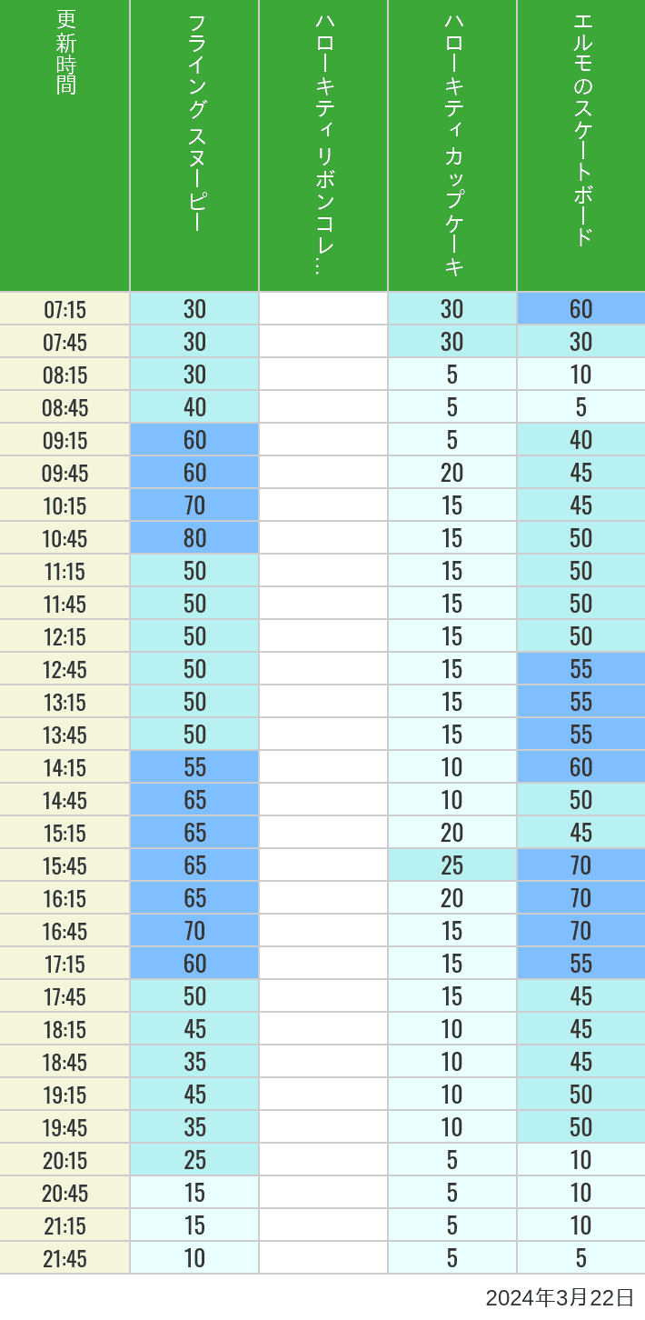 Table of wait times for Flying Snoopy, Hello Kitty Ribbon, Kittys Cupcake and Elmos Skateboard on March 22, 2024, recorded by time from 7:00 am to 9:00 pm.