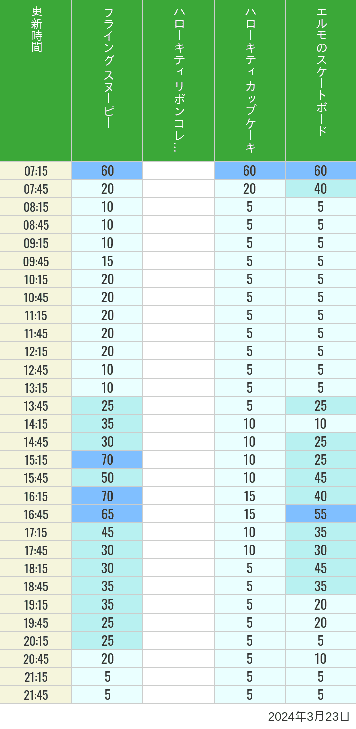 Table of wait times for Flying Snoopy, Hello Kitty Ribbon, Kittys Cupcake and Elmos Skateboard on March 23, 2024, recorded by time from 7:00 am to 9:00 pm.
