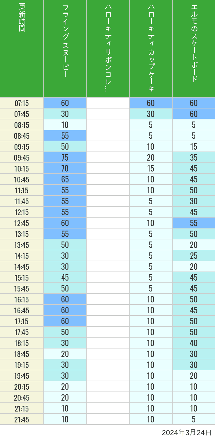 Table of wait times for Flying Snoopy, Hello Kitty Ribbon, Kittys Cupcake and Elmos Skateboard on March 24, 2024, recorded by time from 7:00 am to 9:00 pm.