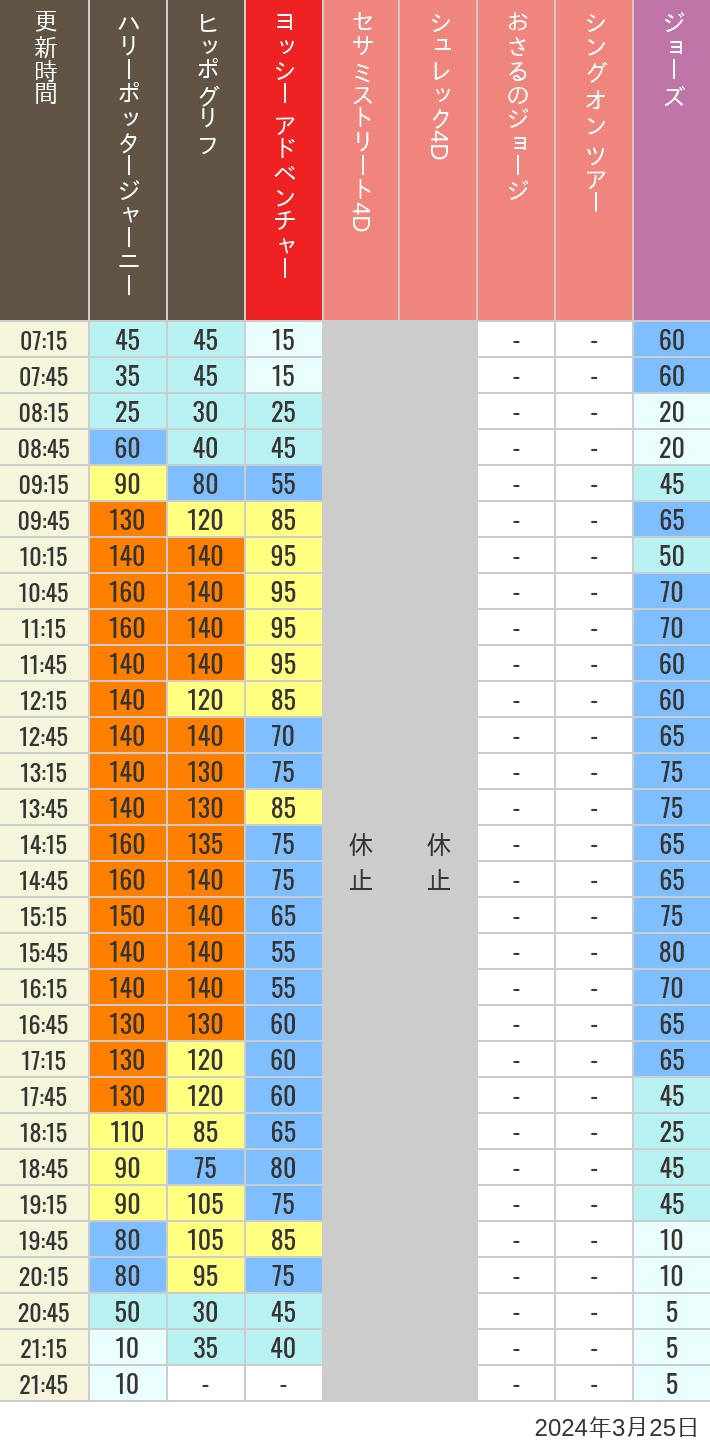 2024年3月25日（月）のヒッポグリフ セサミ4D シュレック4D おさるのジョージ シング ジョーズの待ち時間を7時から21時まで時間別に記録した表