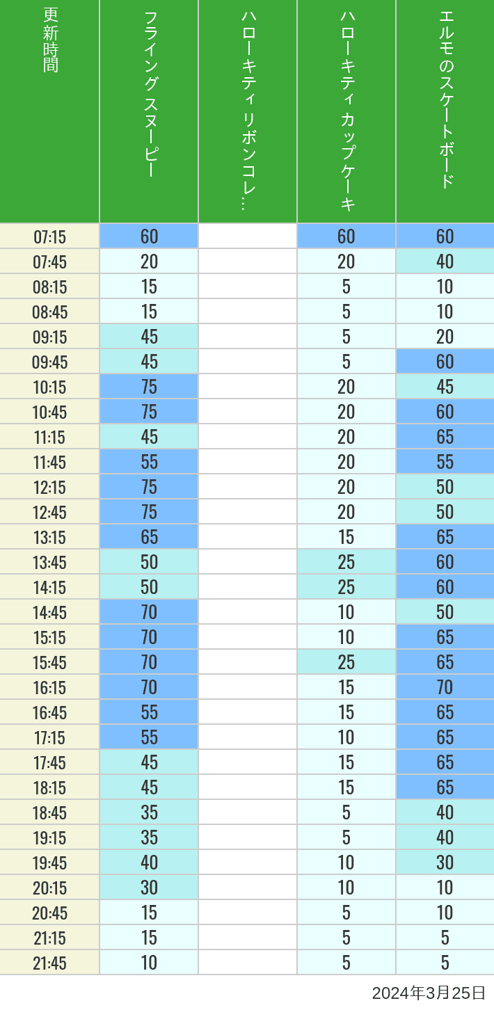 2024年3月25日（月）のフライングスヌピー スヌーピーレース キティリボン キティカップ エルモスケボーの待ち時間を7時から21時まで時間別に記録した表