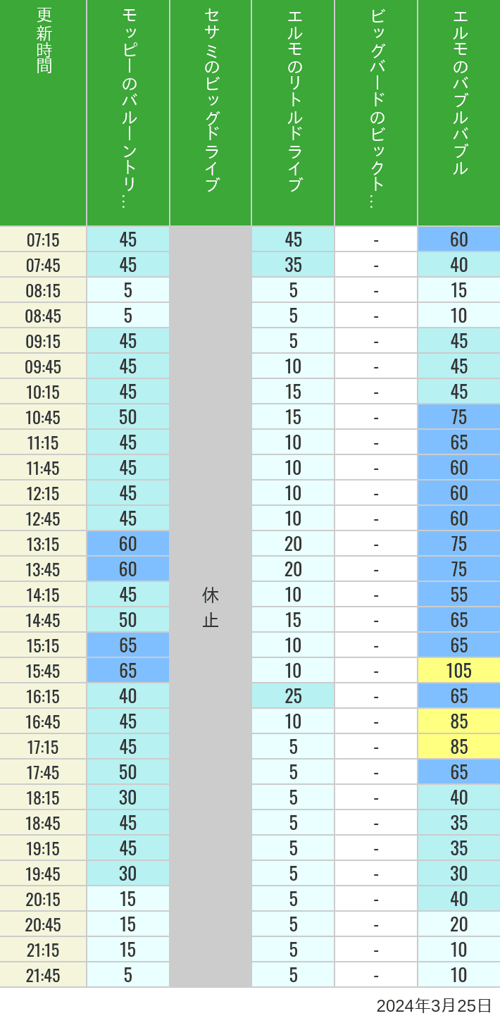 2024年3月25日（月）のバルーントリップ ビッグドライブ リトルドライブ ビックトップサーカス バブルバブルの待ち時間を7時から21時まで時間別に記録した表