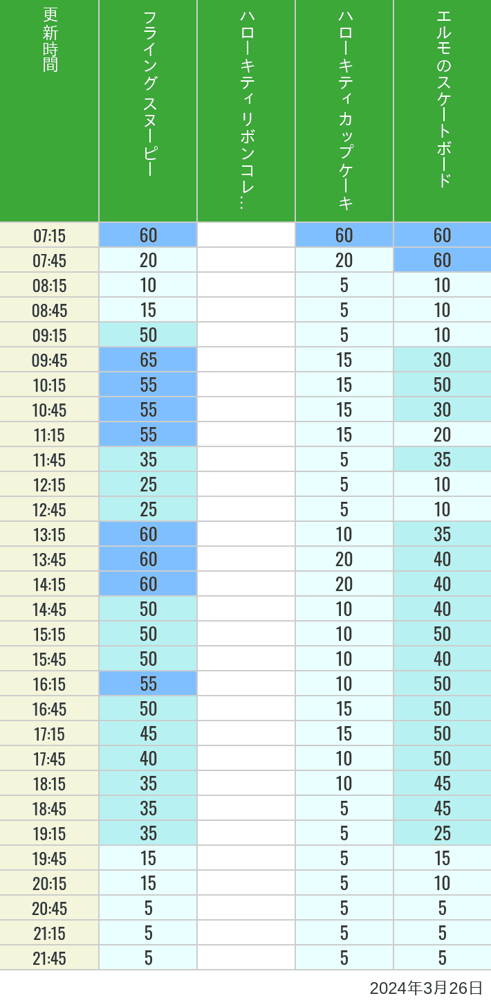 Table of wait times for Flying Snoopy, Hello Kitty Ribbon, Kittys Cupcake and Elmos Skateboard on March 26, 2024, recorded by time from 7:00 am to 9:00 pm.