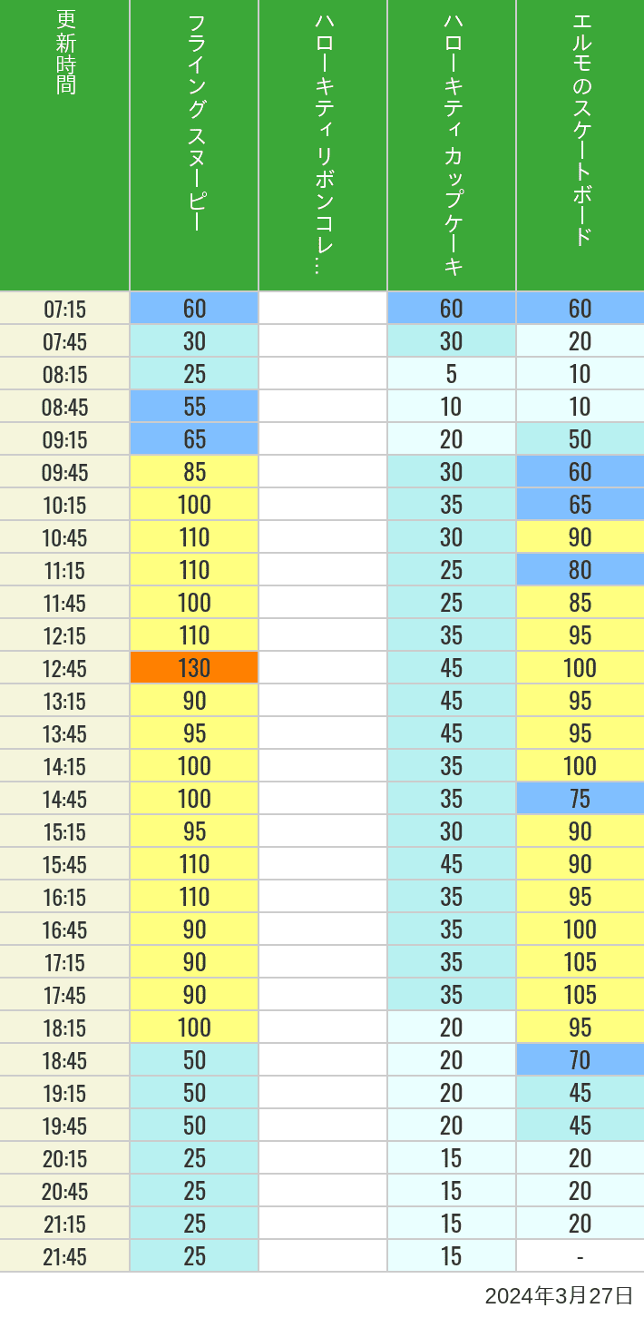 Table of wait times for Flying Snoopy, Hello Kitty Ribbon, Kittys Cupcake and Elmos Skateboard on March 27, 2024, recorded by time from 7:00 am to 9:00 pm.