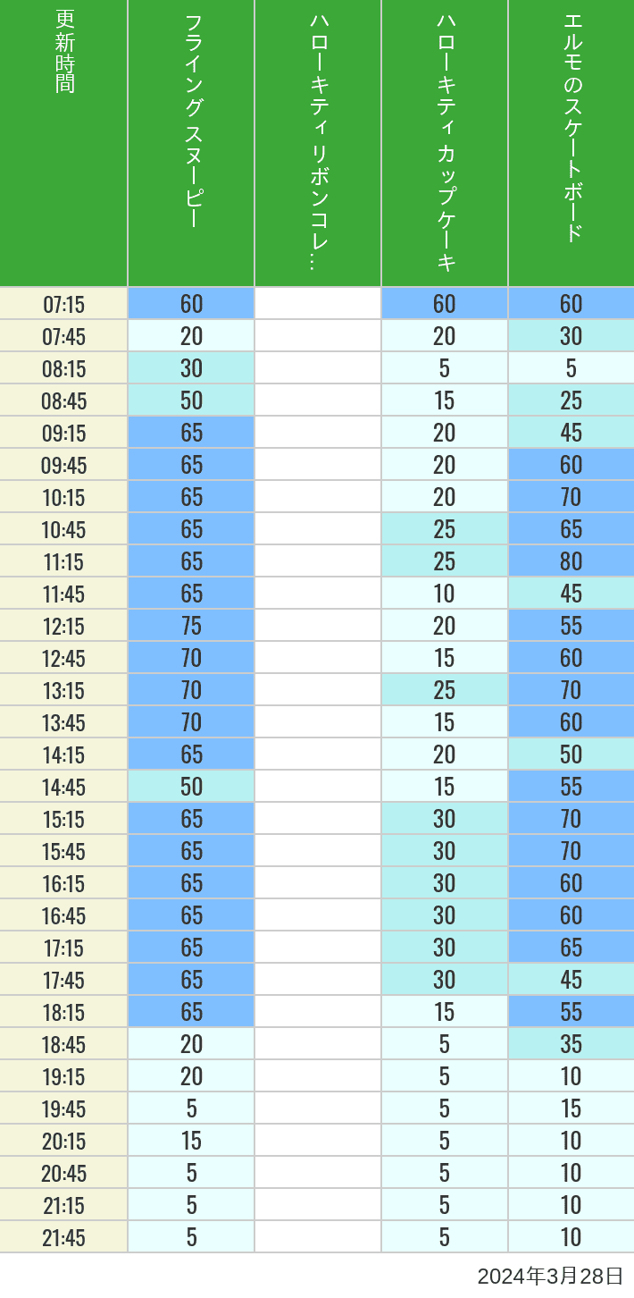 Table of wait times for Flying Snoopy, Hello Kitty Ribbon, Kittys Cupcake and Elmos Skateboard on March 28, 2024, recorded by time from 7:00 am to 9:00 pm.