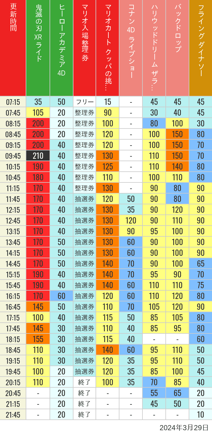 Table of wait times for Space Fantasy, Hollywood Dream, Backdrop, Flying Dinosaur, Jurassic Park, Minion, Harry Potter and Spider-Man on March 29, 2024, recorded by time from 7:00 am to 9:00 pm.