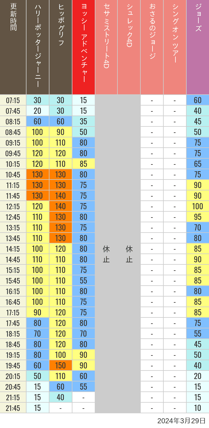 Table of wait times for Hippogriff, Sesame Street 4D, Shreks 4D,  Curious George, SING ON TOUR and JAWS on March 29, 2024, recorded by time from 7:00 am to 9:00 pm.