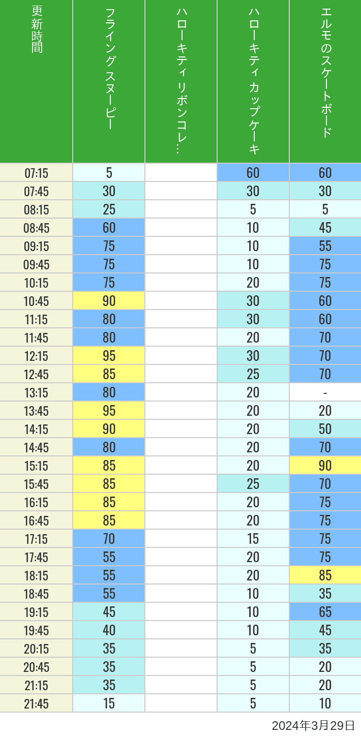 2024年3月29日（金）のフライングスヌピー スヌーピーレース キティリボン キティカップ エルモスケボーの待ち時間を7時から21時まで時間別に記録した表