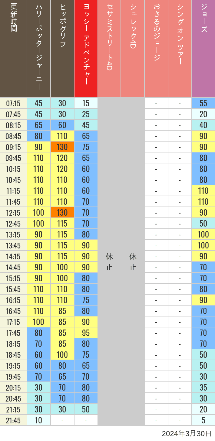 Table of wait times for Hippogriff, Sesame Street 4D, Shreks 4D,  Curious George, SING ON TOUR and JAWS on March 30, 2024, recorded by time from 7:00 am to 9:00 pm.