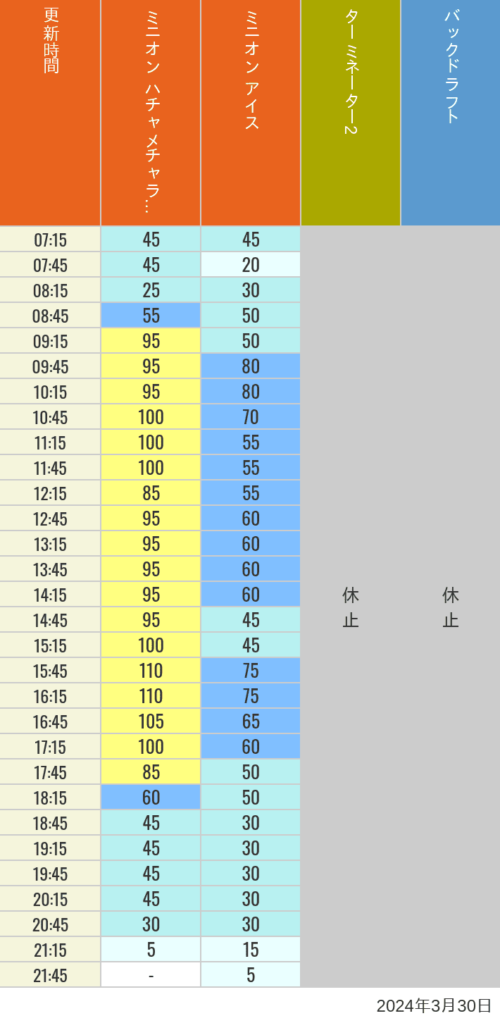 Table of wait times for Freeze Ray Sliders, Backdraft on March 30, 2024, recorded by time from 7:00 am to 9:00 pm.