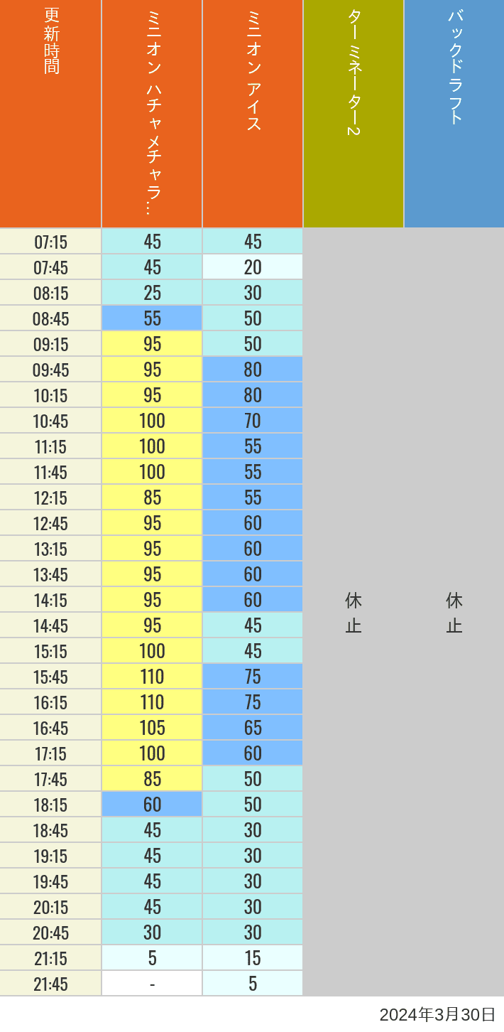 2024年3月30日（土）のミニオンアイス ターミネーター スタジオスヌーピー スタジオミニオン バックドラフトの待ち時間を7時から21時まで時間別に記録した表