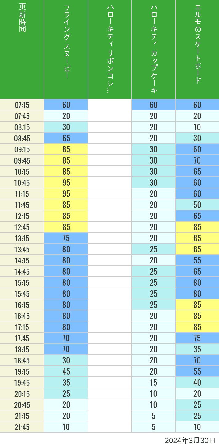Table of wait times for Flying Snoopy, Hello Kitty Ribbon, Kittys Cupcake and Elmos Skateboard on March 30, 2024, recorded by time from 7:00 am to 9:00 pm.
