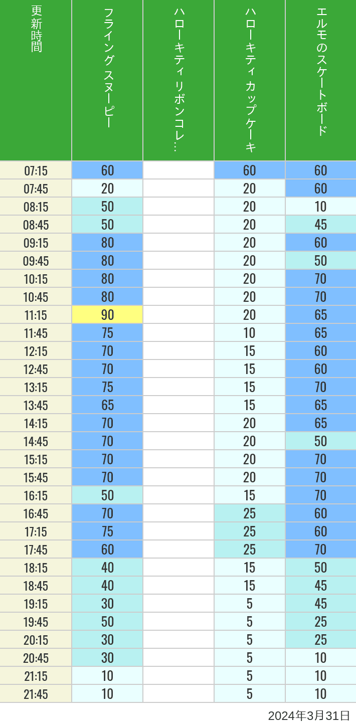 2024年3月31日（日）のフライングスヌピー スヌーピーレース キティリボン キティカップ エルモスケボーの待ち時間を7時から21時まで時間別に記録した表