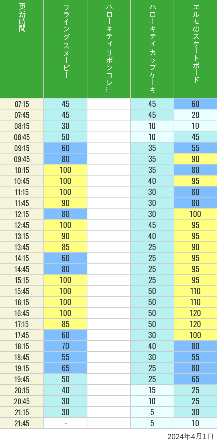 Table of wait times for Flying Snoopy, Hello Kitty Ribbon, Kittys Cupcake and Elmos Skateboard on April 1, 2024, recorded by time from 7:00 am to 9:00 pm.