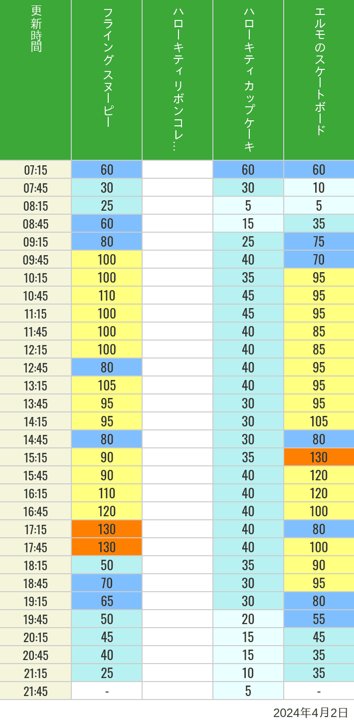 Table of wait times for Flying Snoopy, Hello Kitty Ribbon, Kittys Cupcake and Elmos Skateboard on April 2, 2024, recorded by time from 7:00 am to 9:00 pm.