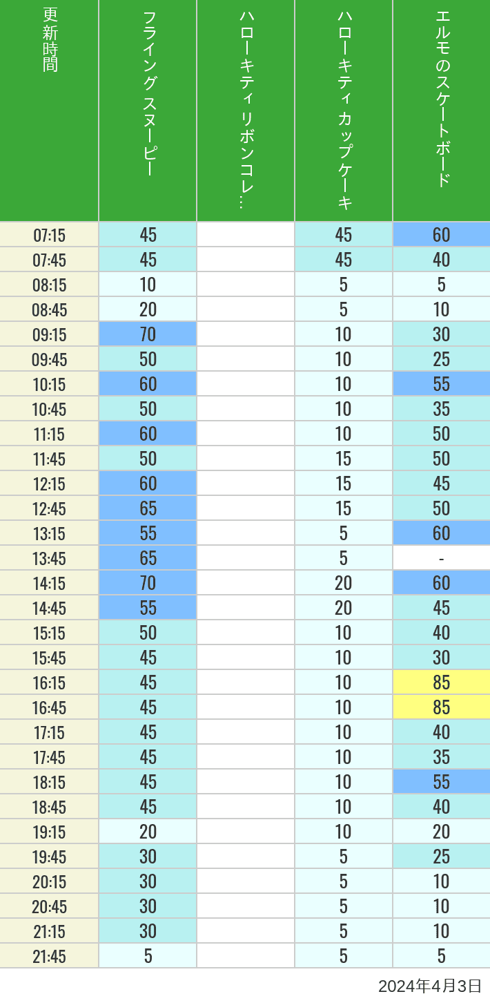 Table of wait times for Flying Snoopy, Hello Kitty Ribbon, Kittys Cupcake and Elmos Skateboard on April 3, 2024, recorded by time from 7:00 am to 9:00 pm.