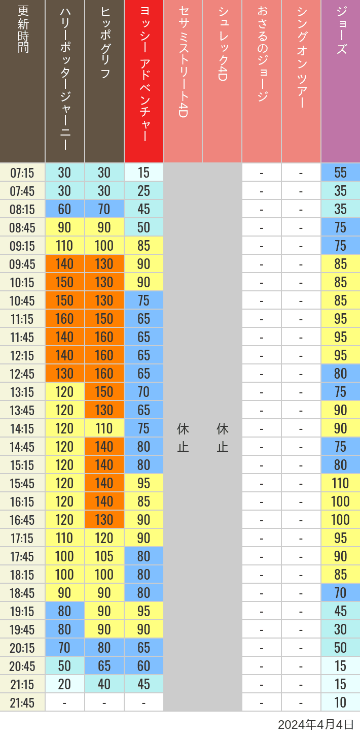 2024年4月4日（木）のヒッポグリフ セサミ4D シュレック4D おさるのジョージ シング ジョーズの待ち時間を7時から21時まで時間別に記録した表