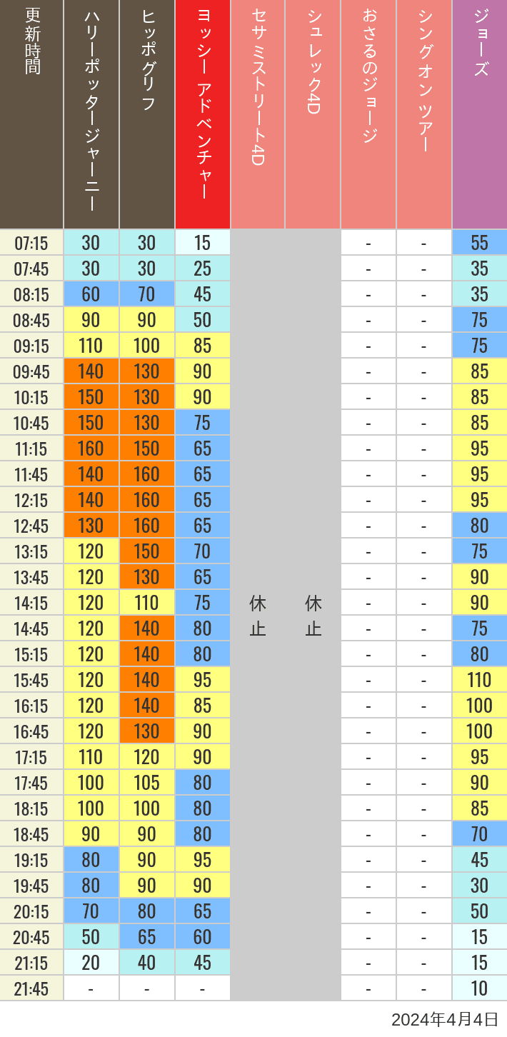 Table of wait times for Hippogriff, Sesame Street 4D, Shreks 4D,  Curious George, SING ON TOUR and JAWS on April 4, 2024, recorded by time from 7:00 am to 9:00 pm.