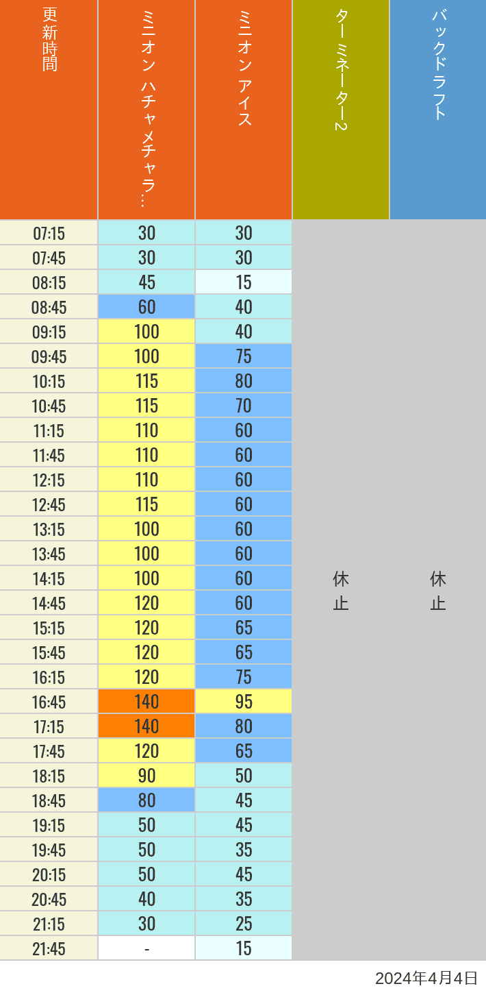 Table of wait times for Freeze Ray Sliders, Backdraft on April 4, 2024, recorded by time from 7:00 am to 9:00 pm.