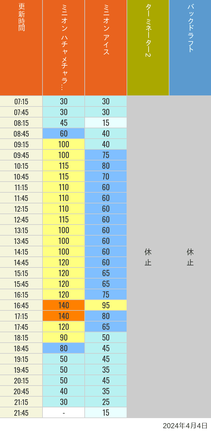 2024年4月4日（木）のミニオンアイス ターミネーター スタジオスヌーピー スタジオミニオン バックドラフトの待ち時間を7時から21時まで時間別に記録した表