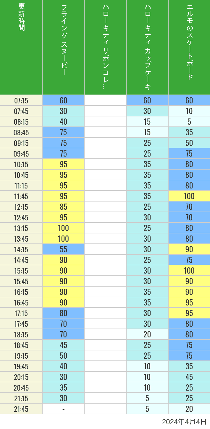 Table of wait times for Flying Snoopy, Hello Kitty Ribbon, Kittys Cupcake and Elmos Skateboard on April 4, 2024, recorded by time from 7:00 am to 9:00 pm.