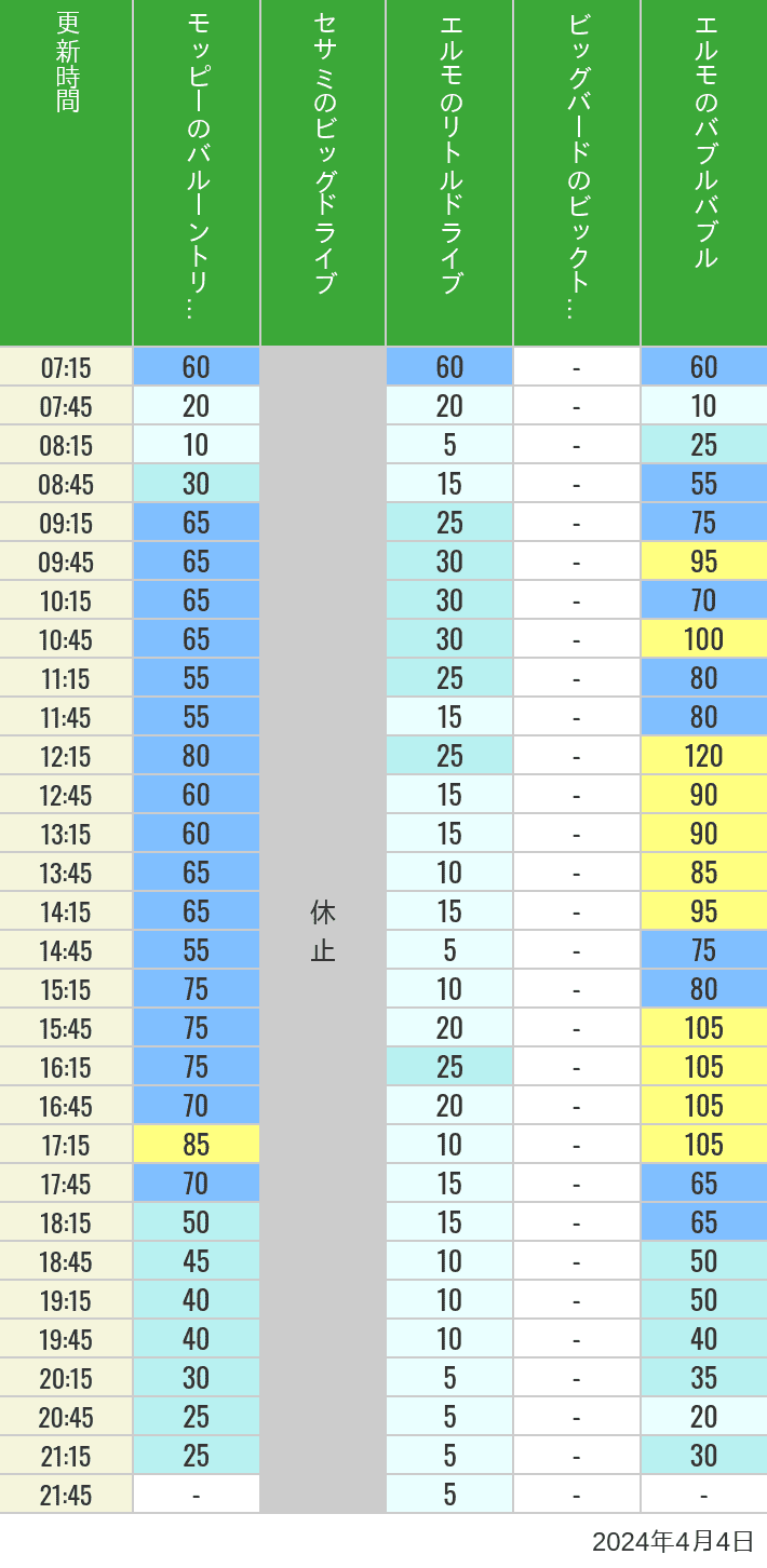 2024年4月4日（木）のバルーントリップ ビッグドライブ リトルドライブ ビックトップサーカス バブルバブルの待ち時間を7時から21時まで時間別に記録した表