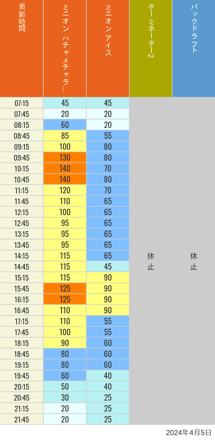 Table of wait times for Freeze Ray Sliders, Backdraft on April 5, 2024, recorded by time from 7:00 am to 9:00 pm.