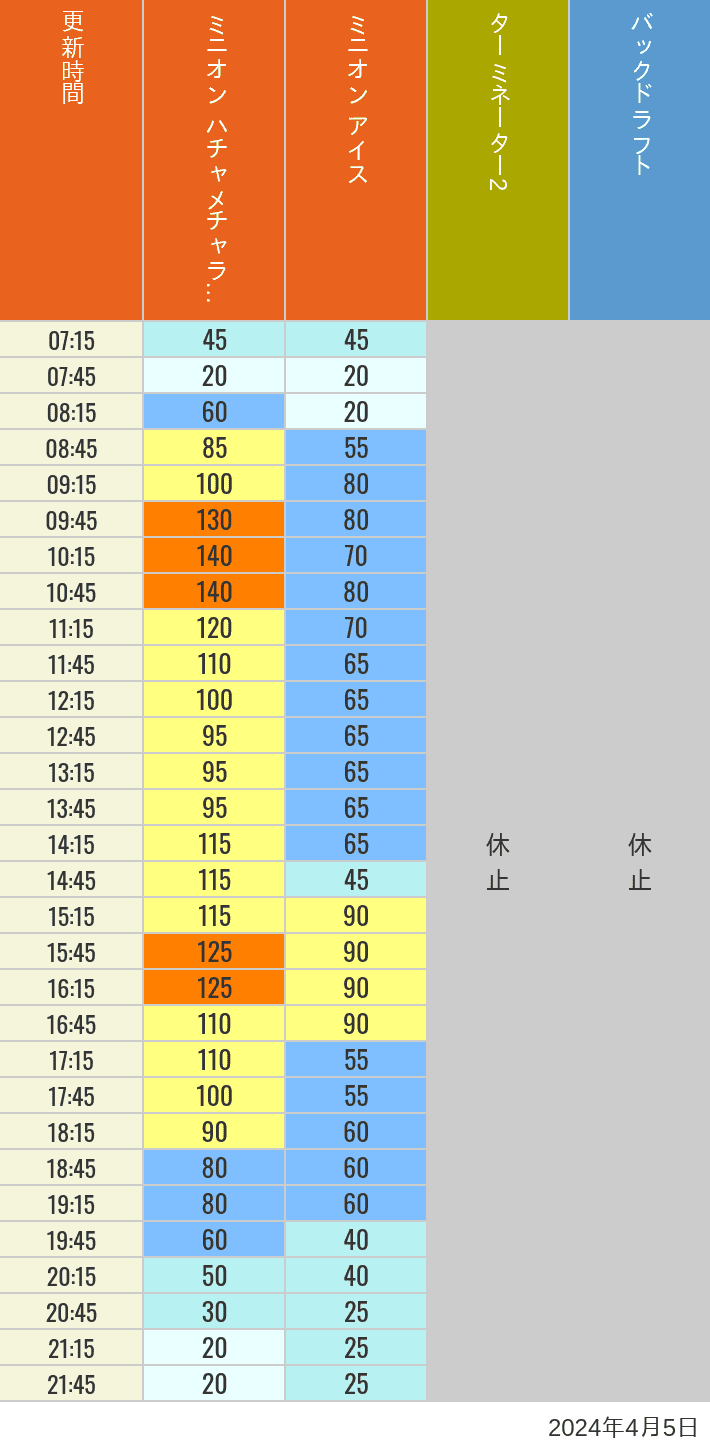 2024年4月5日（金）のミニオンアイス ターミネーター スタジオスヌーピー スタジオミニオン バックドラフトの待ち時間を7時から21時まで時間別に記録した表