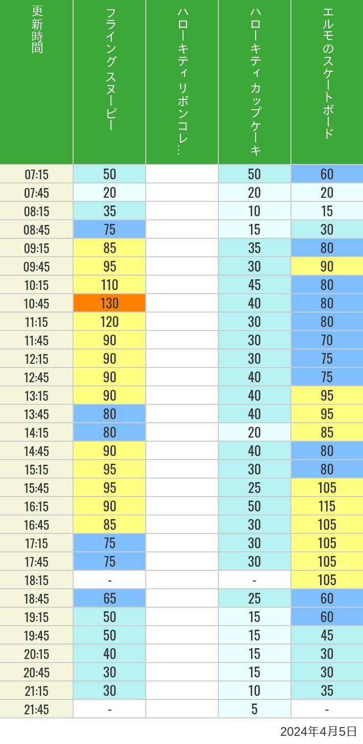 Table of wait times for Flying Snoopy, Hello Kitty Ribbon, Kittys Cupcake and Elmos Skateboard on April 5, 2024, recorded by time from 7:00 am to 9:00 pm.