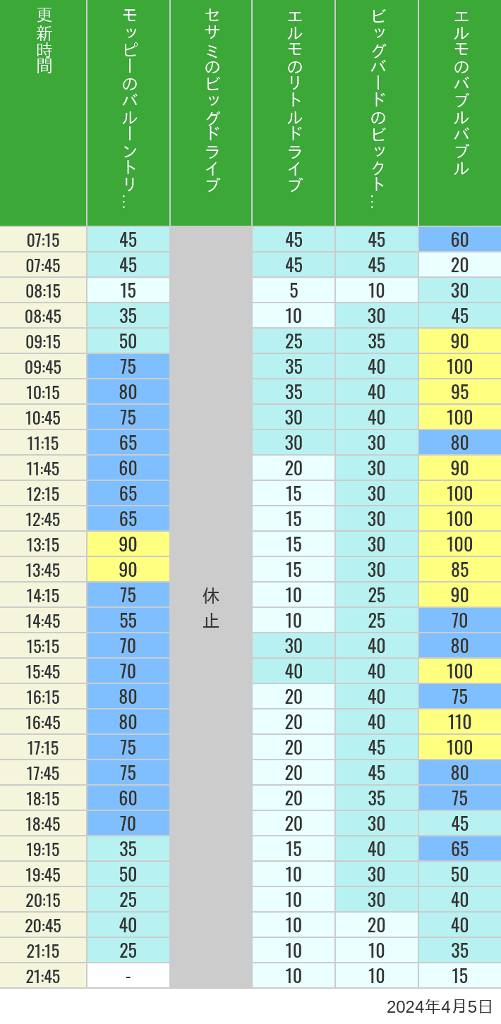 Table of wait times for Balloon Trip, Big Drive, Little Drive Big Top Circus and Elmos Bubble Bubble on April 5, 2024, recorded by time from 7:00 am to 9:00 pm.