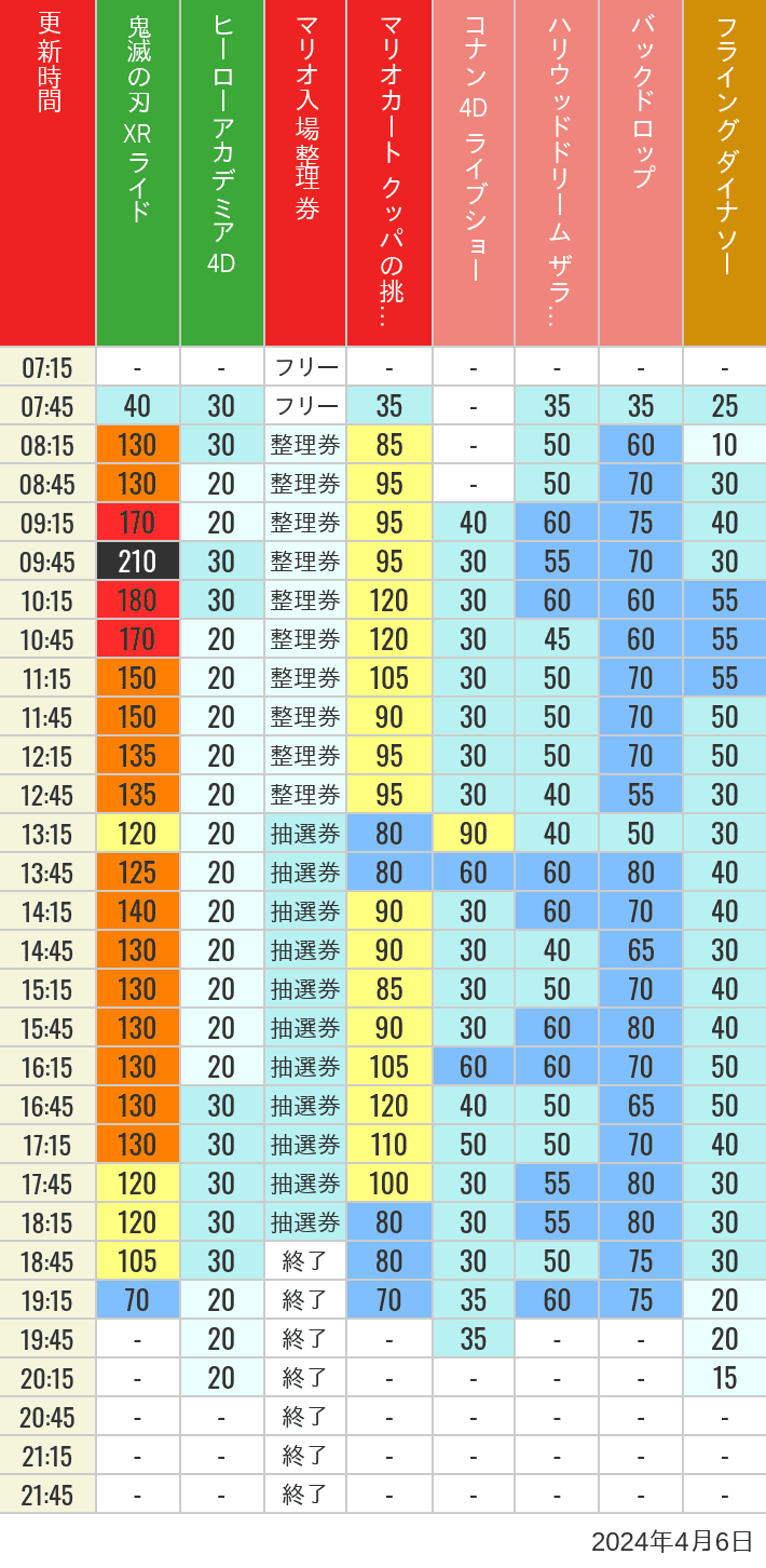 2024年4月6日（土）のスぺファン ハリドリ バックドロップ フラダイ ジュラパライド ミニオンライド ハリポタジャーニー スパイダーマンの待ち時間を7時から21時まで時間別に記録した表