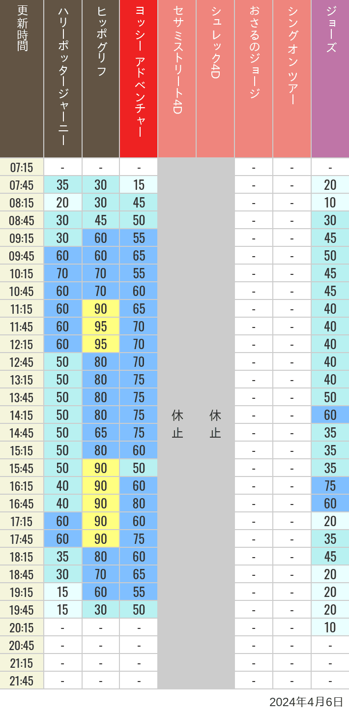 Table of wait times for Hippogriff, Sesame Street 4D, Shreks 4D,  Curious George, SING ON TOUR and JAWS on April 6, 2024, recorded by time from 7:00 am to 9:00 pm.