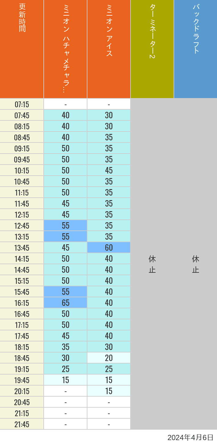 Table of wait times for Freeze Ray Sliders, Backdraft on April 6, 2024, recorded by time from 7:00 am to 9:00 pm.