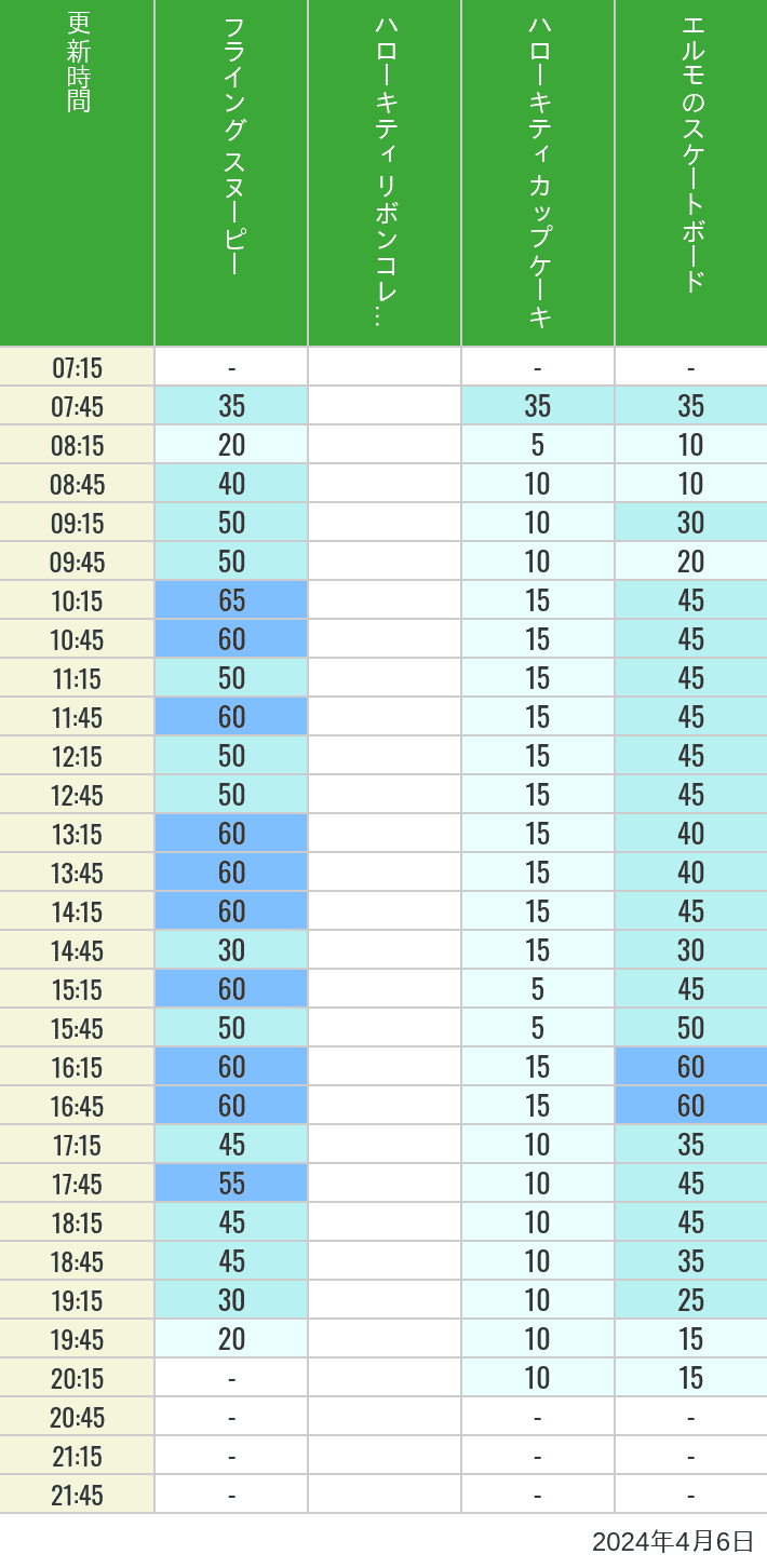 2024年4月6日（土）のフライングスヌピー スヌーピーレース キティリボン キティカップ エルモスケボーの待ち時間を7時から21時まで時間別に記録した表