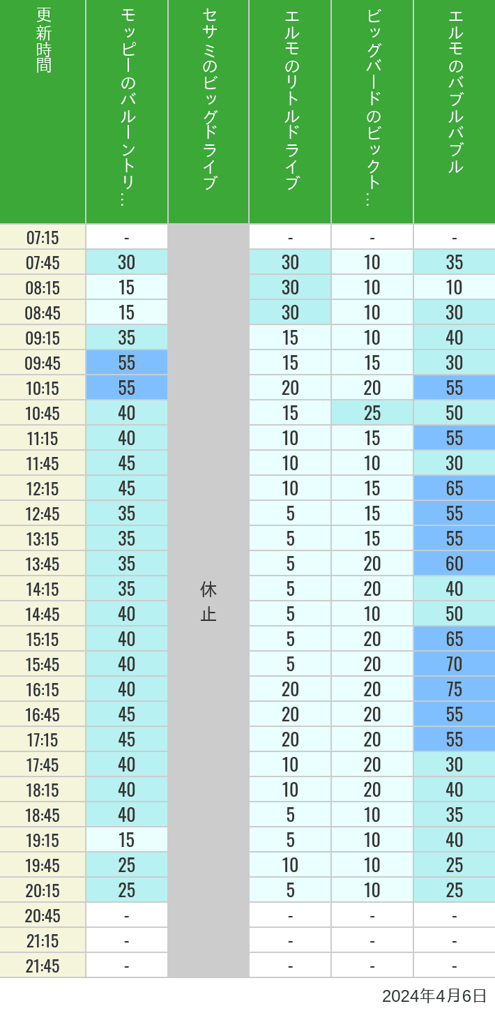 2024年4月6日（土）のバルーントリップ ビッグドライブ リトルドライブ ビックトップサーカス バブルバブルの待ち時間を7時から21時まで時間別に記録した表