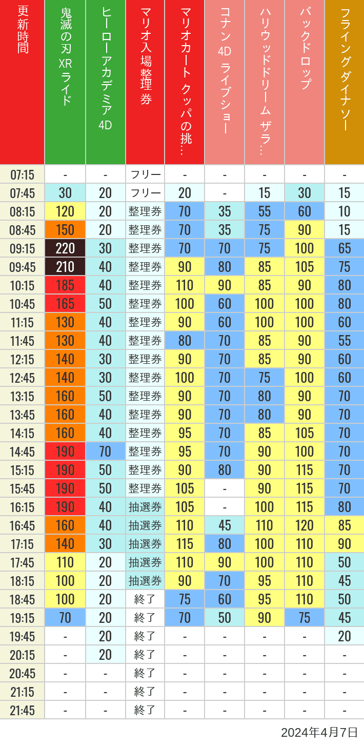 2024年4月7日（日）のスぺファン ハリドリ バックドロップ フラダイ ジュラパライド ミニオンライド ハリポタジャーニー スパイダーマンの待ち時間を7時から21時まで時間別に記録した表