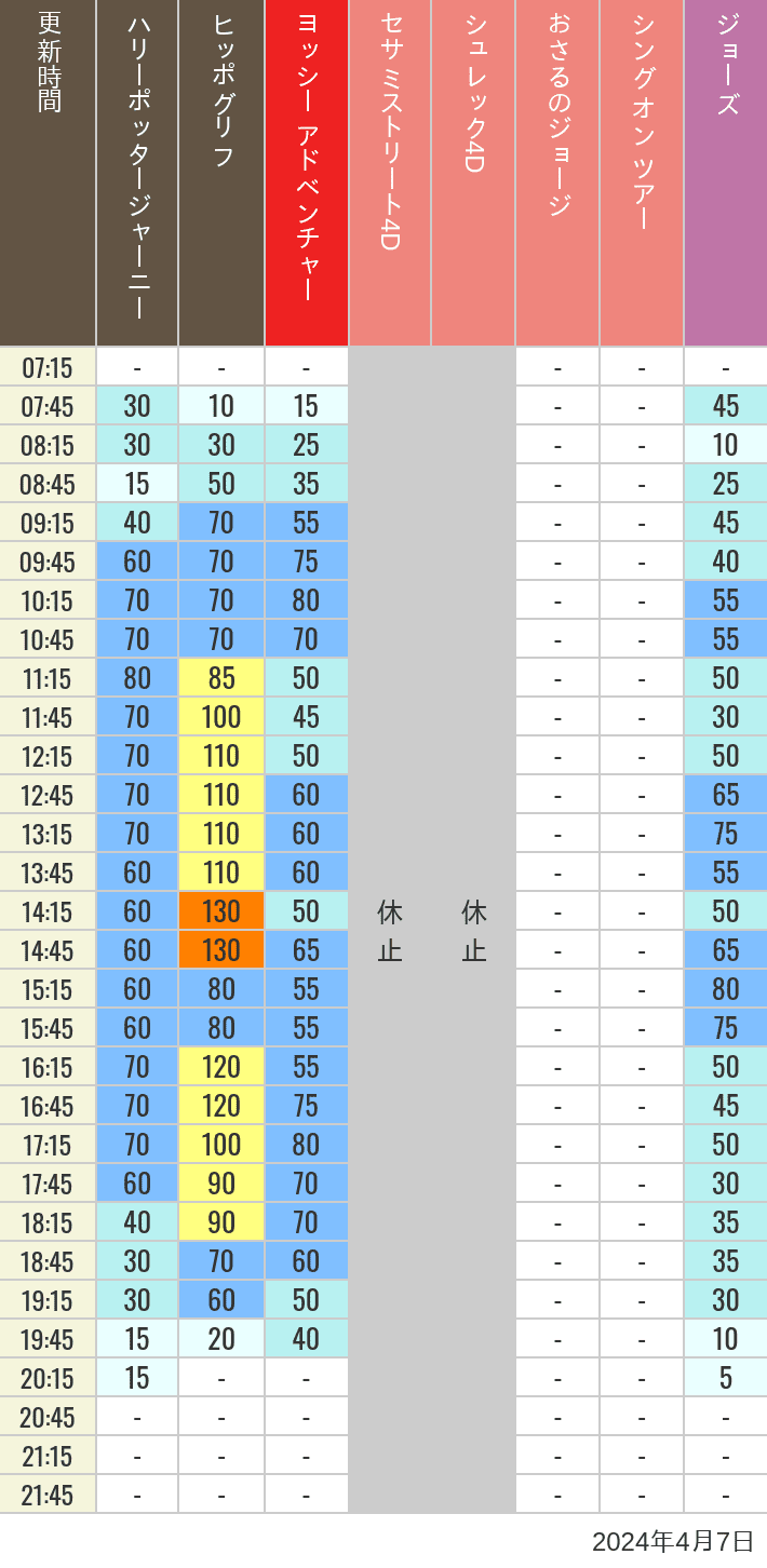 Table of wait times for Hippogriff, Sesame Street 4D, Shreks 4D,  Curious George, SING ON TOUR and JAWS on April 7, 2024, recorded by time from 7:00 am to 9:00 pm.